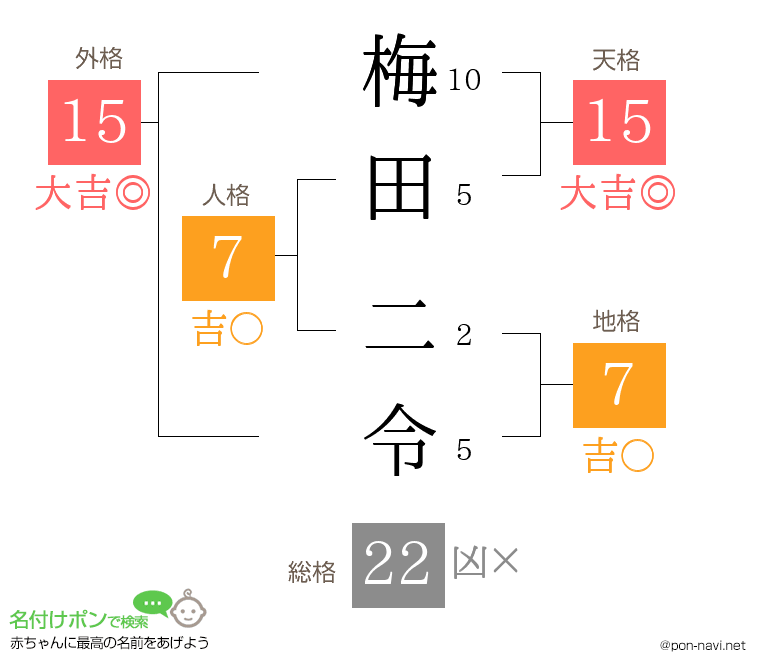 梅田 二令さんの姓名判断結果