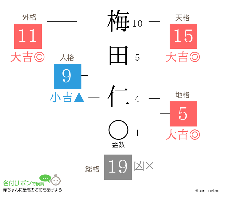 梅田 仁さんの姓名判断結果