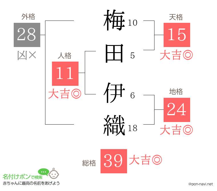 梅田 伊織さんの姓名判断結果