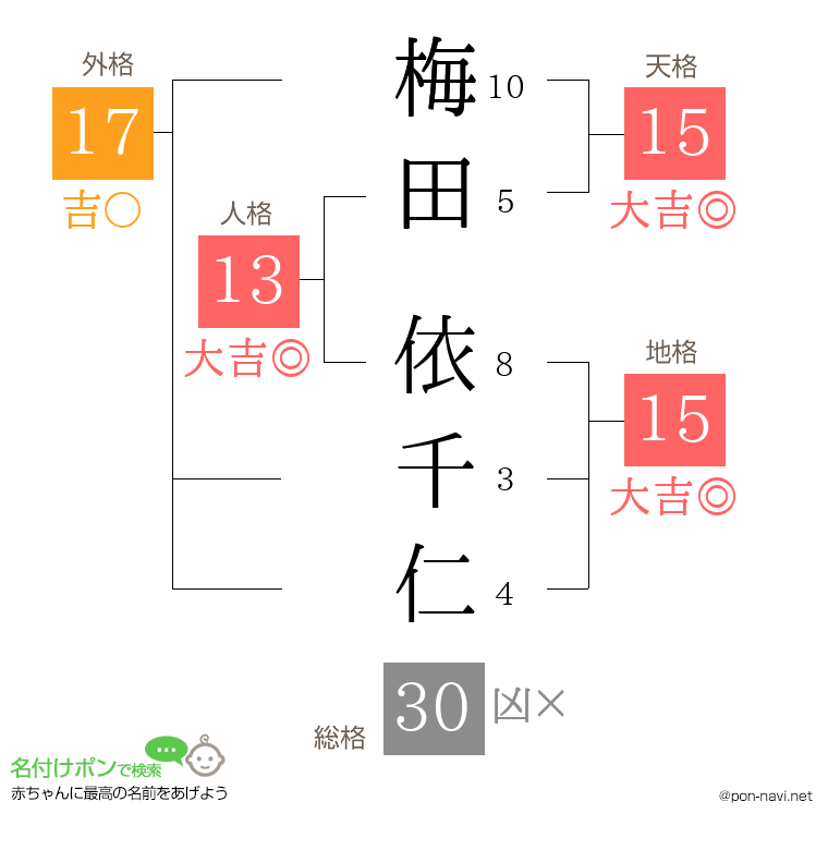 梅田 依千仁さんの姓名判断結果