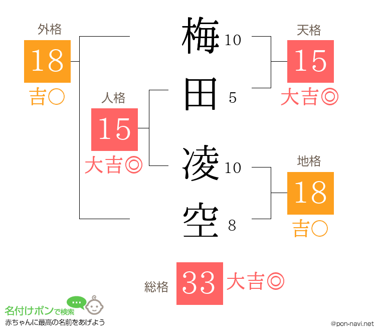 梅田 凌空さんの姓名判断結果