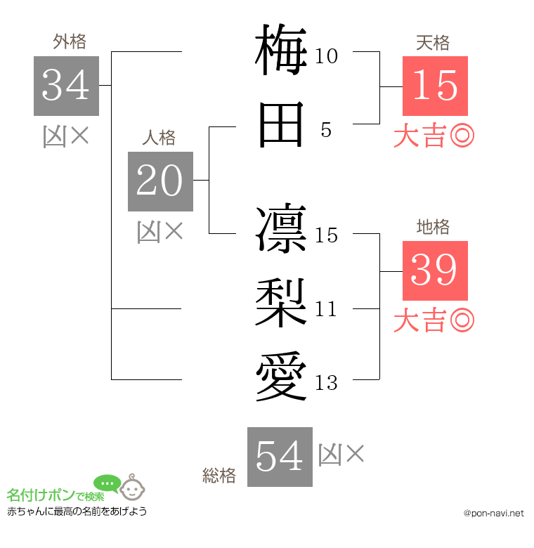 梅田 凛梨愛さんの姓名判断結果
