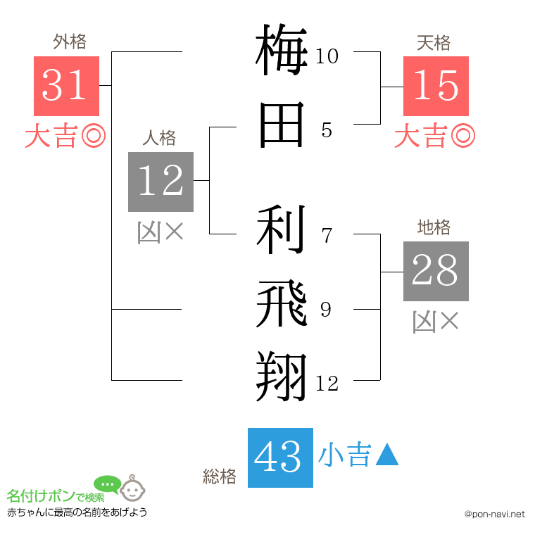梅田 利飛翔さんの姓名判断結果