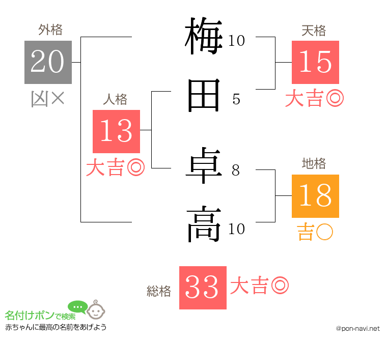 梅田 卓高さんの姓名判断結果