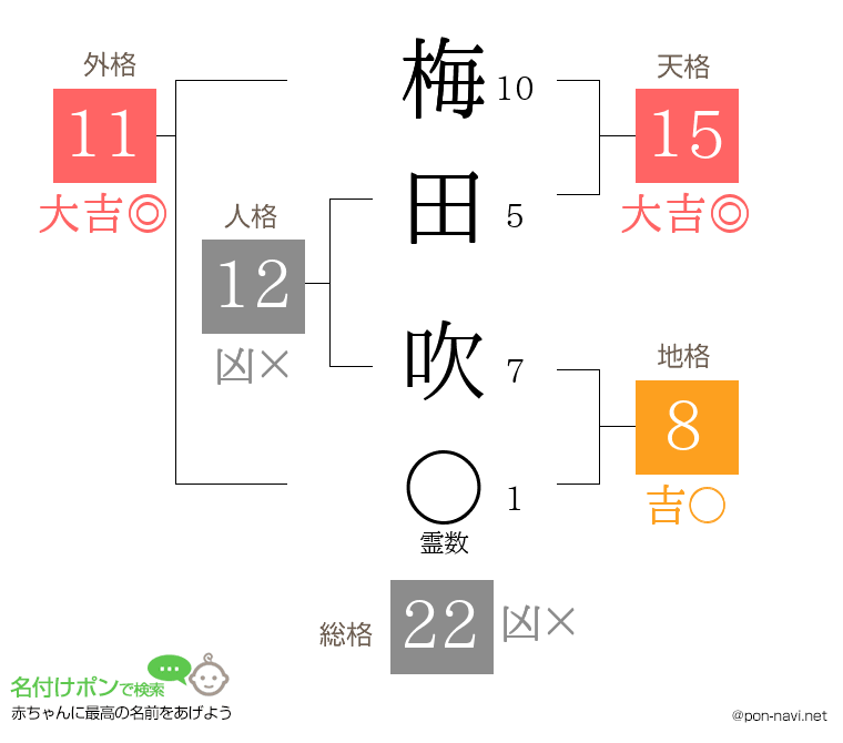 梅田 吹さんの姓名判断結果