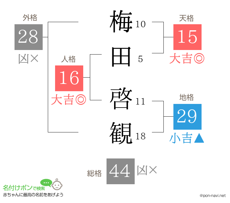 梅田 啓観さんの姓名判断結果