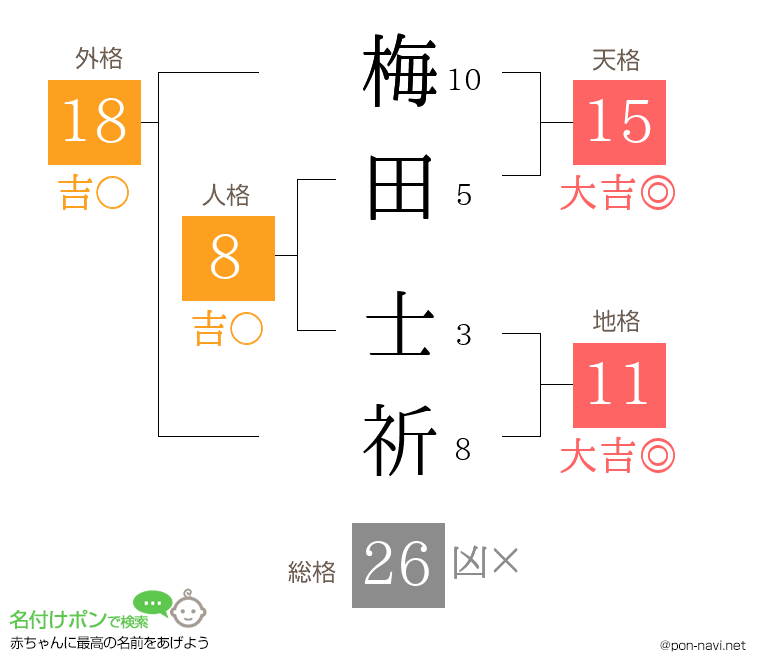 梅田 士祈さんの姓名判断結果