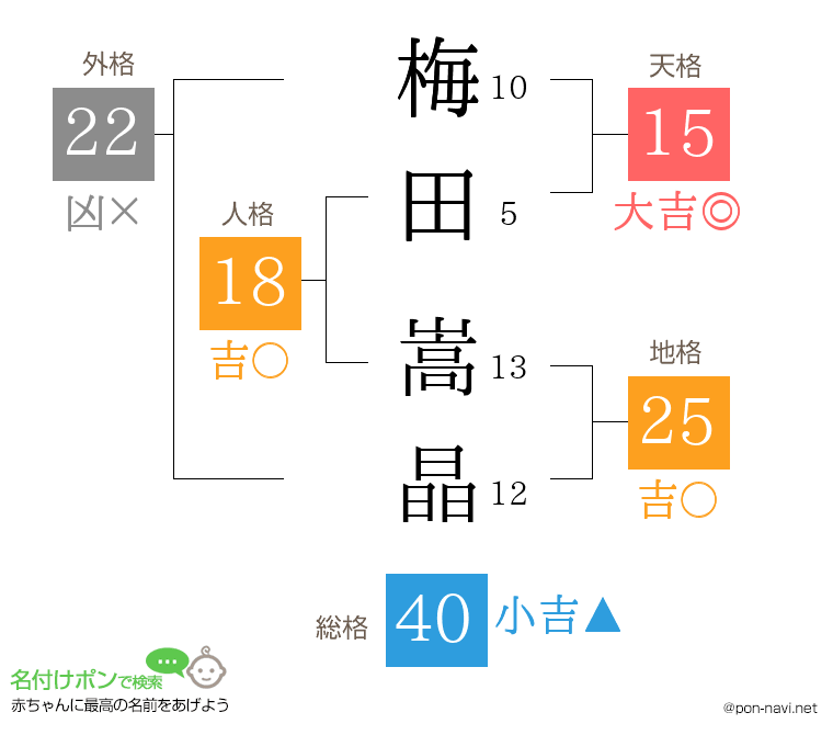 梅田 嵩晶さんの姓名判断結果