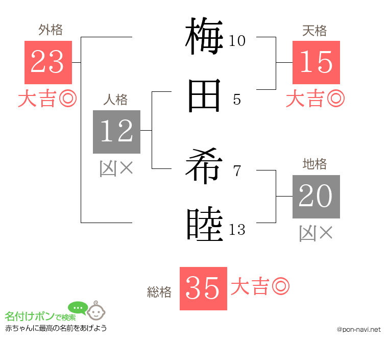 梅田 希睦さんの姓名判断結果