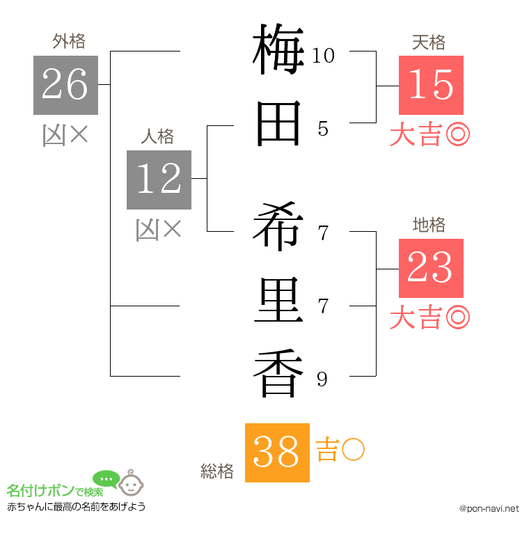 梅田 希里香さんの姓名判断結果