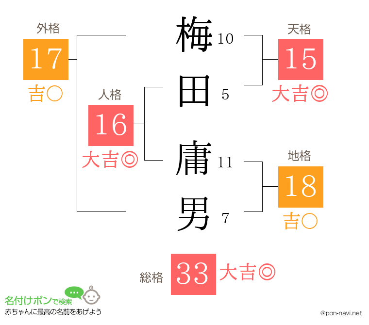 梅田 庸男さんの姓名判断結果