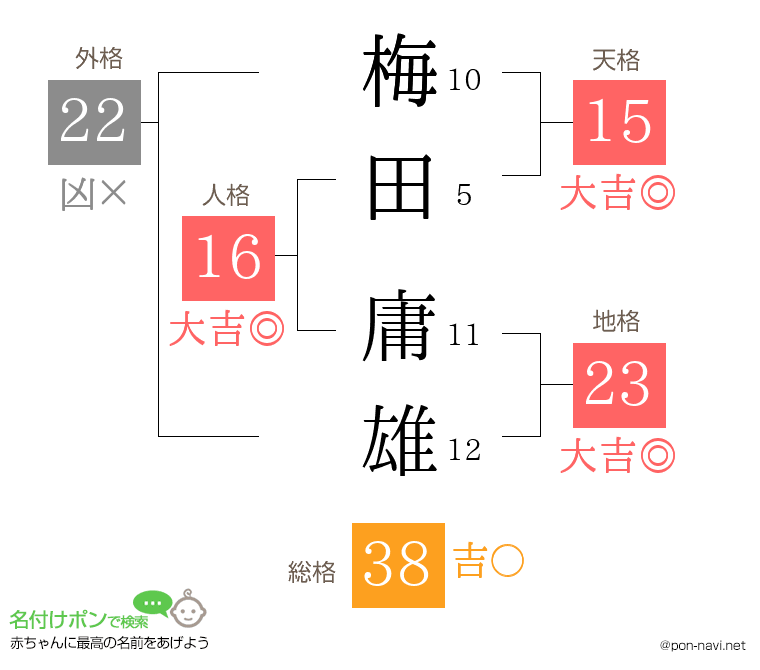梅田 庸雄さんの姓名判断結果