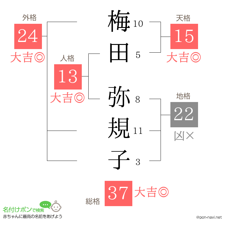 梅田 弥規子さんの姓名判断結果