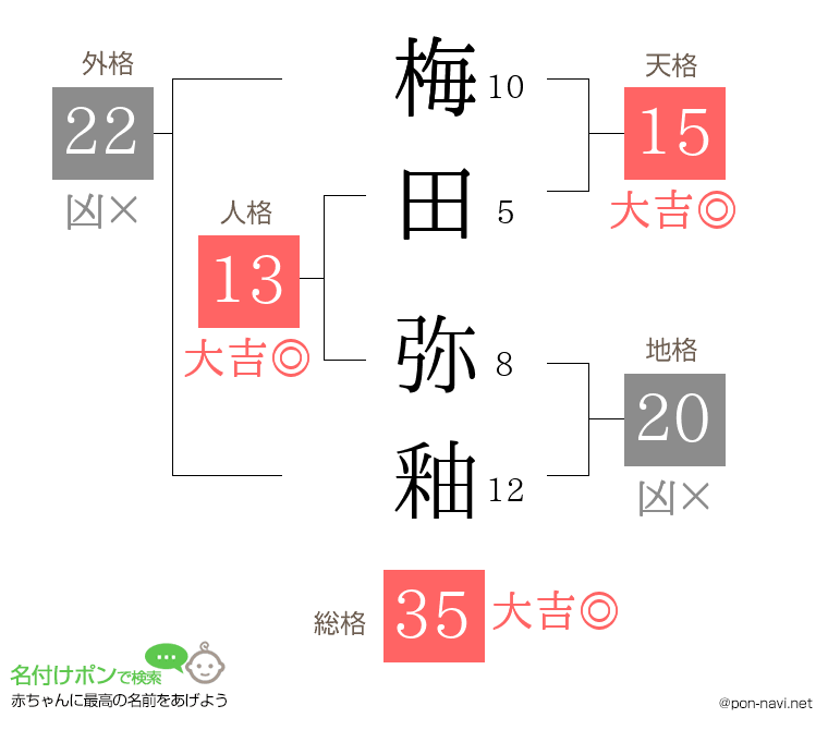 梅田 弥釉さんの姓名判断結果