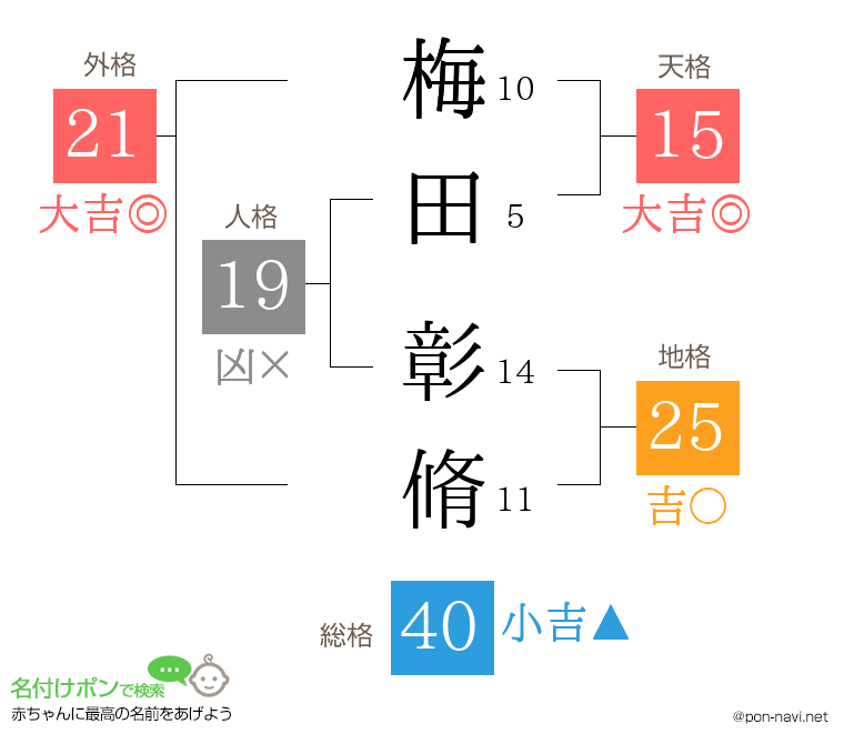 梅田 彰脩さんの姓名判断結果