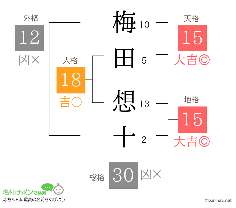 梅田 想十さんの姓名判断結果