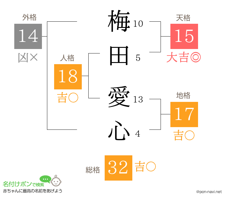 梅田 愛心さんの姓名判断結果