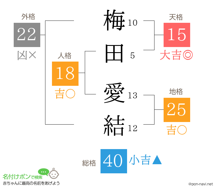 梅田 愛結さんの姓名判断結果