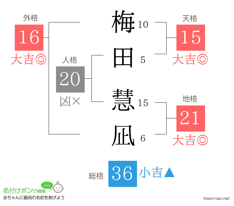 梅田 慧凪さんの姓名判断結果