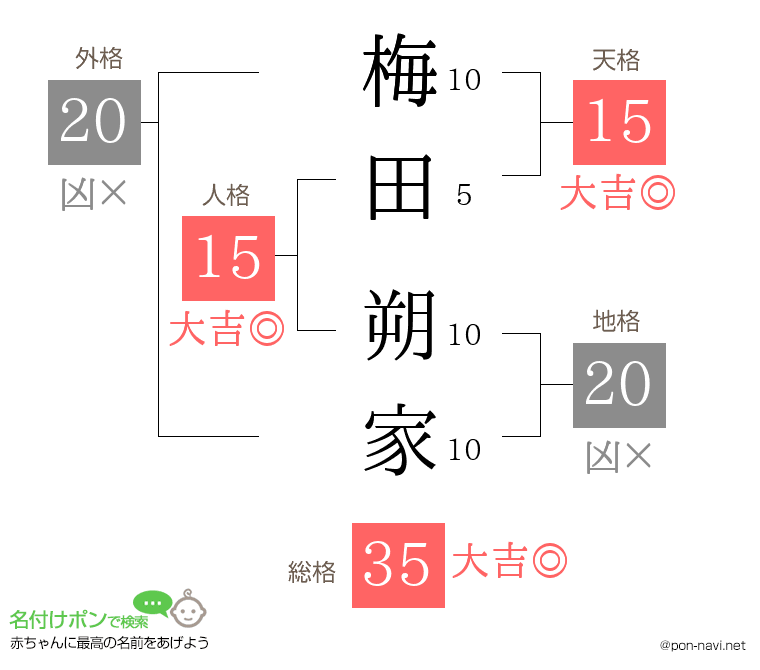 梅田 朔家さんの姓名判断結果