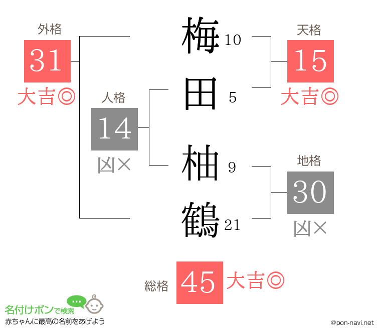 梅田 柚鶴さんの姓名判断結果