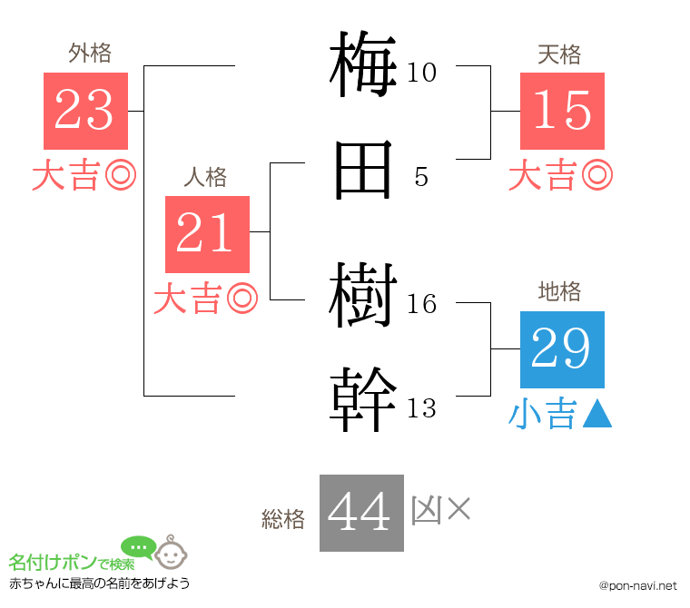 梅田 樹幹さんの姓名判断結果
