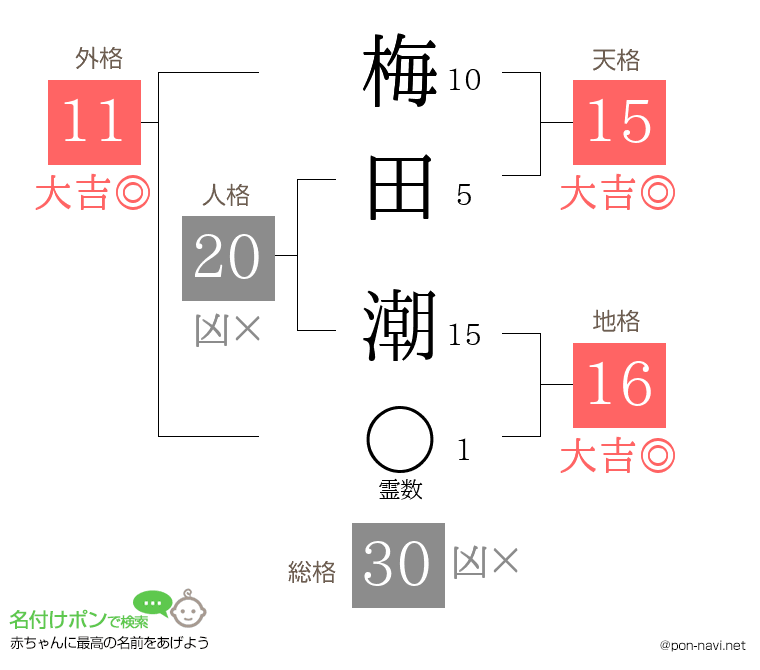 梅田 潮さんの姓名判断結果