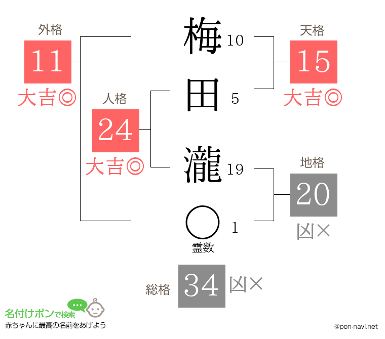 梅田 瀧さんの姓名判断結果