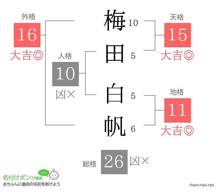 梅田 白帆さんの姓名判断結果