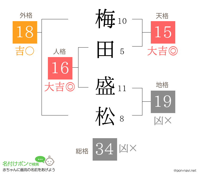梅田 盛松さんの姓名判断結果