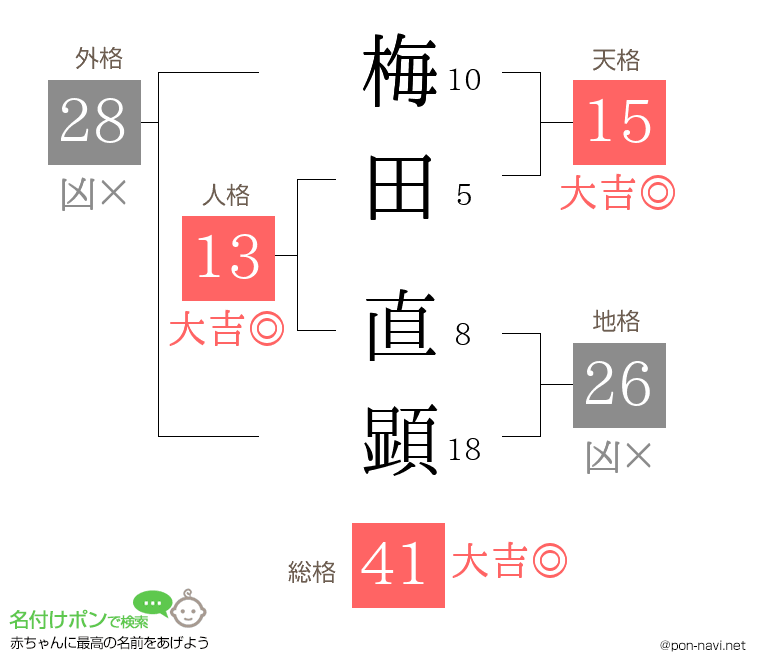 梅田 直顕さんの姓名判断結果
