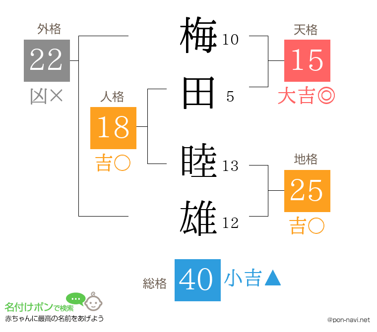 梅田 睦雄さんの姓名判断結果