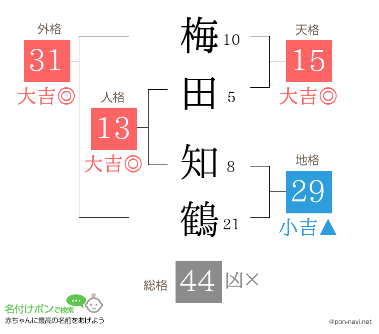 梅田 知鶴さんの姓名判断結果
