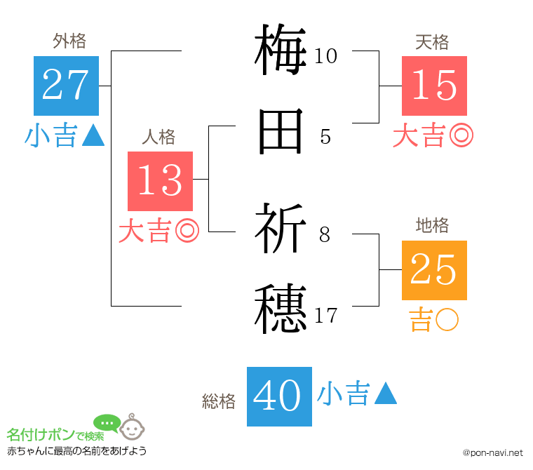 梅田 祈穗さんの姓名判断結果