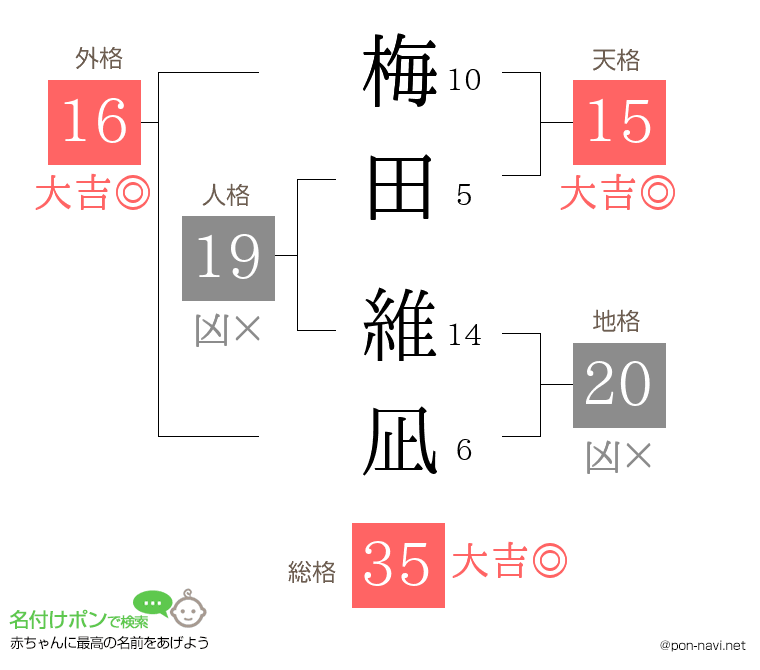 梅田 維凪さんの姓名判断結果