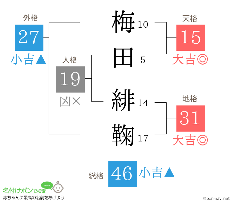 梅田 緋鞠さんの姓名判断結果
