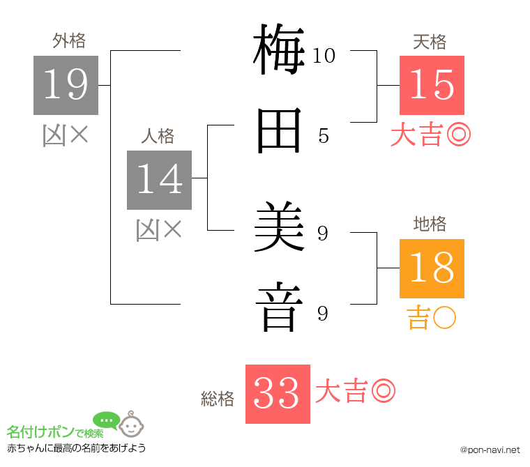 梅田 美音さんの姓名判断結果