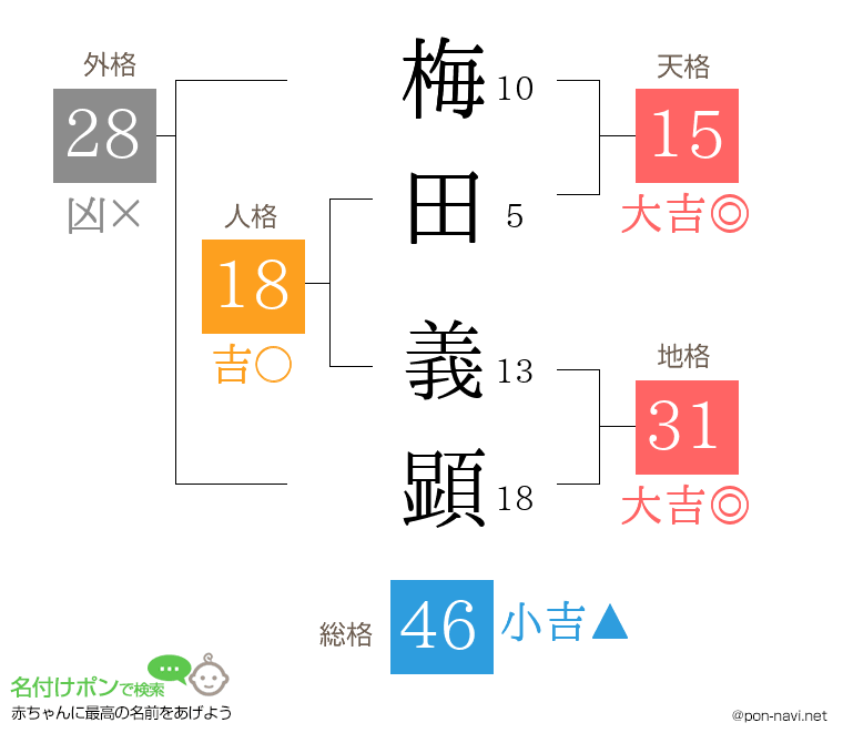 梅田 義顕さんの姓名判断結果