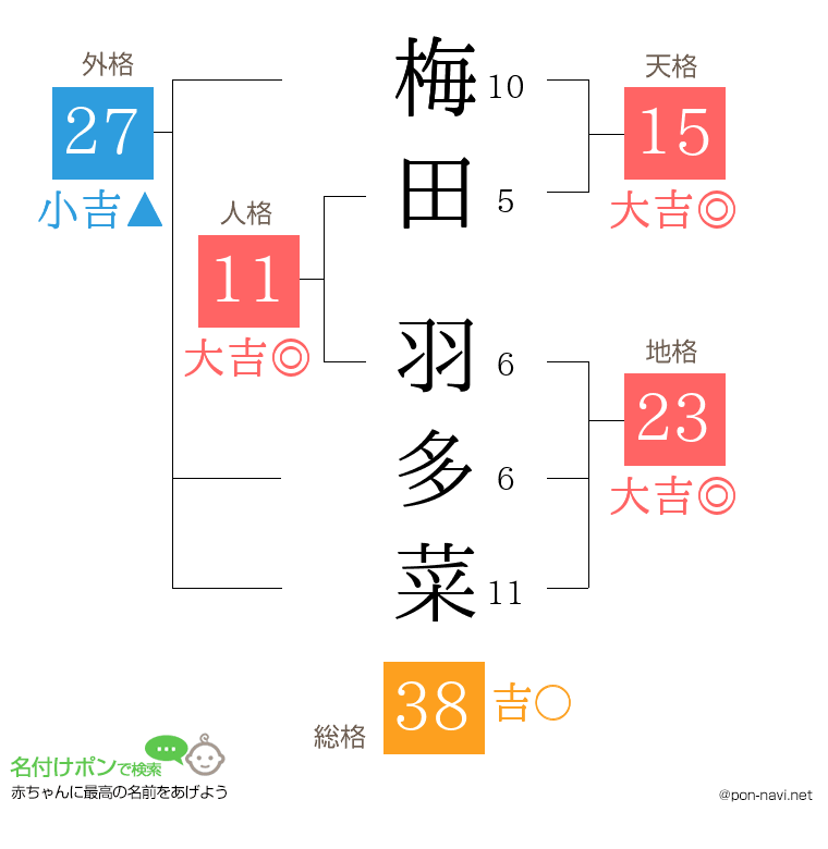 梅田 羽多菜さんの姓名判断結果