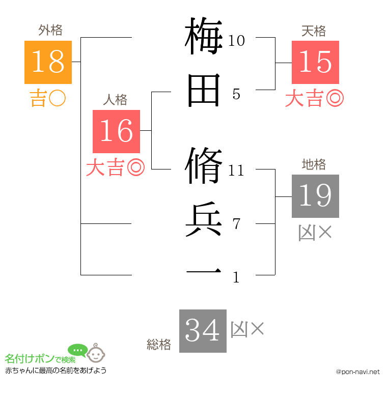 梅田 脩兵一さんの姓名判断結果
