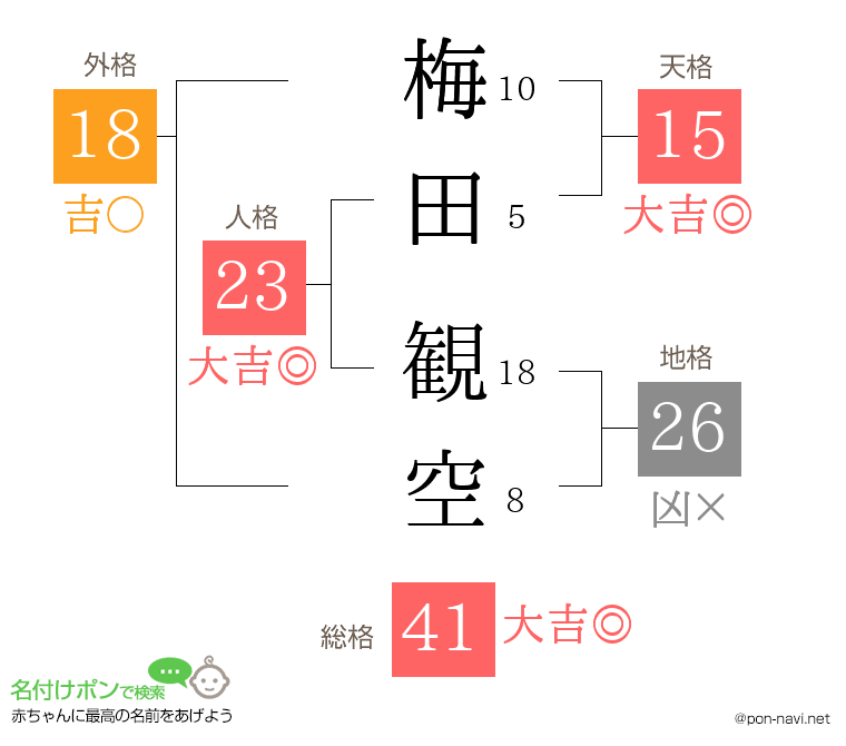 梅田 観空さんの姓名判断結果