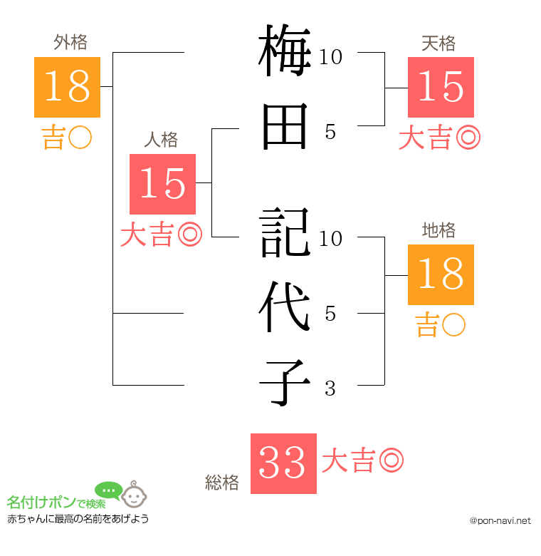 梅田 記代子さんの姓名判断結果