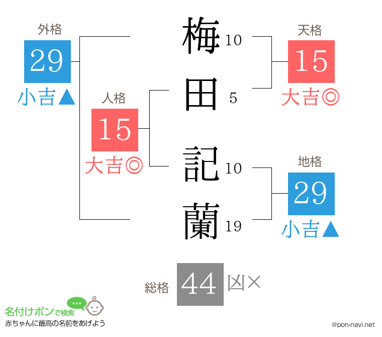 梅田 記蘭さんの姓名判断結果