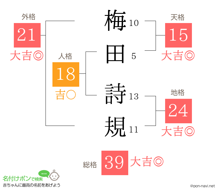 梅田 詩規さんの姓名判断結果