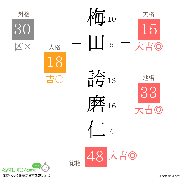 梅田 誇磨仁さんの姓名判断結果