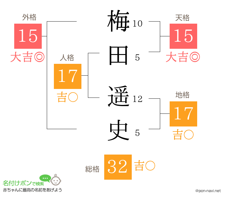 梅田 遥史さんの姓名判断結果