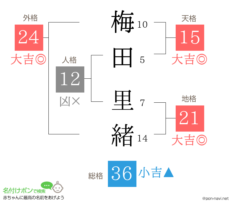 梅田 里緒さんの姓名判断結果