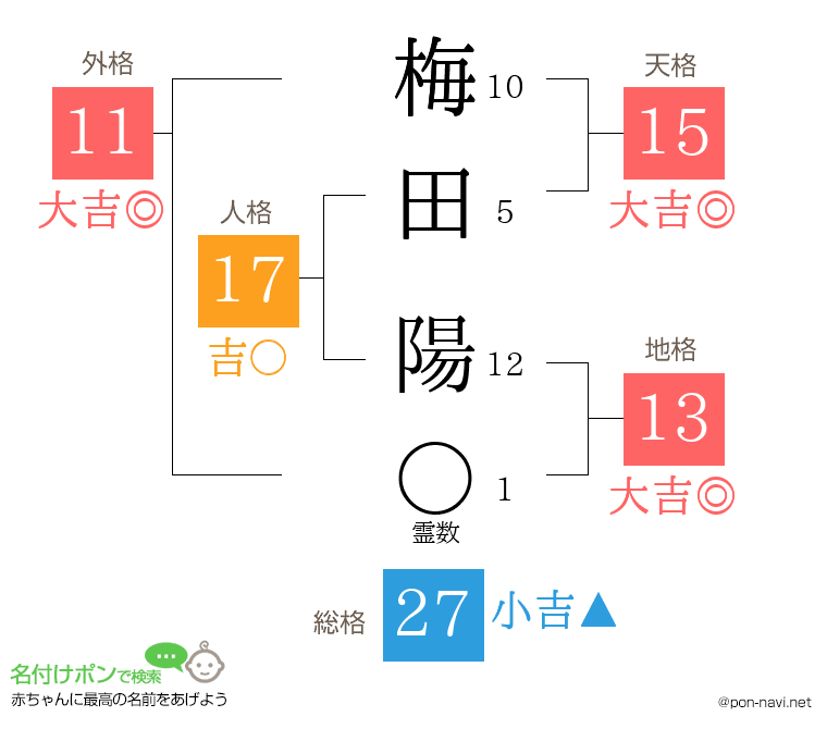 梅田 陽さんの姓名判断結果