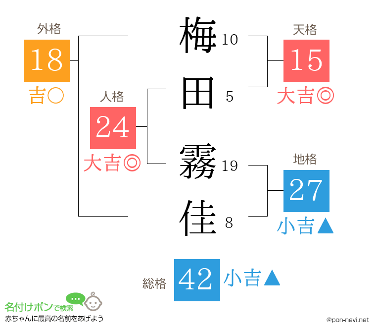 梅田 霧佳さんの姓名判断結果