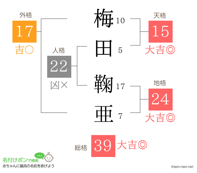 梅田 鞠亜さんの姓名判断結果